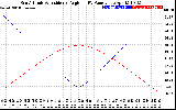 Solar PV/Inverter Performance Sun Altitude Angle & Sun Incidence Angle on PV Panels