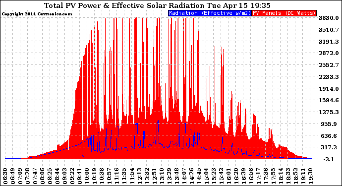 Solar PV/Inverter Performance Total PV Panel Power Output & Effective Solar Radiation