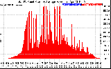 Solar PV/Inverter Performance Total PV Panel Power Output