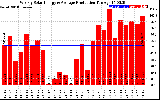 Solar PV/Inverter Performance Weekly Solar Energy Production