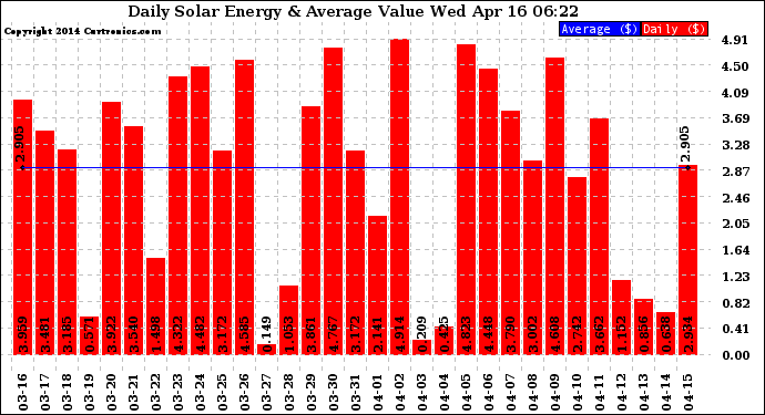 Solar PV/Inverter Performance Daily Solar Energy Production Value