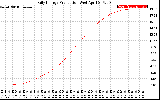 Solar PV/Inverter Performance Daily Energy Production