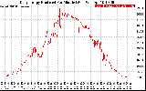 Solar PV/Inverter Performance Daily Energy Production Per Minute