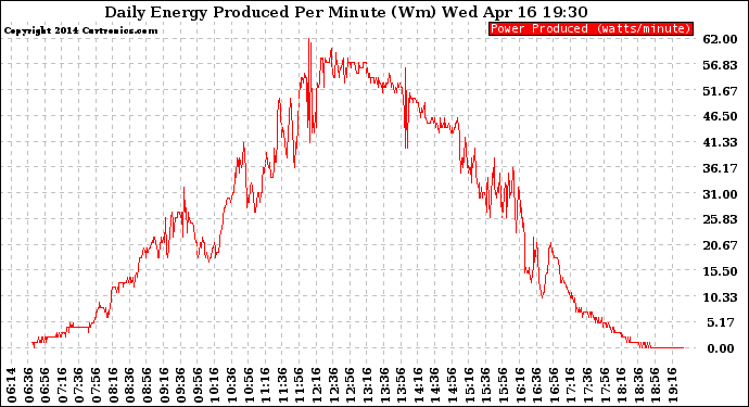 Solar PV/Inverter Performance Daily Energy Production Per Minute