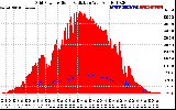 Solar PV/Inverter Performance Grid Power & Solar Radiation