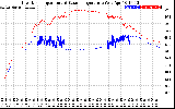 Solar PV/Inverter Performance Inverter Operating Temperature