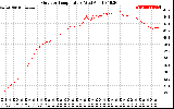 Solar PV/Inverter Performance Outdoor Temperature