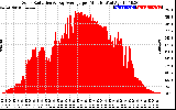 Solar PV/Inverter Performance Solar Radiation & Day Average per Minute