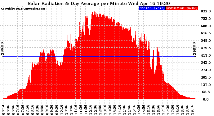 Solar PV/Inverter Performance Solar Radiation & Day Average per Minute