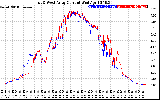 Solar PV/Inverter Performance Photovoltaic Panel Current Output