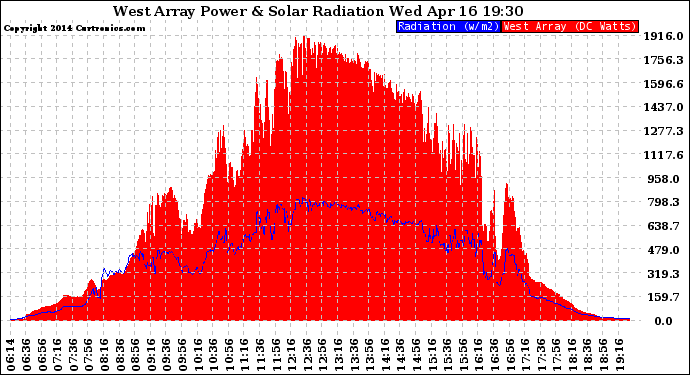 Solar PV/Inverter Performance West Array Power Output & Solar Radiation