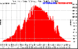 Solar PV/Inverter Performance West Array Actual & Average Power Output