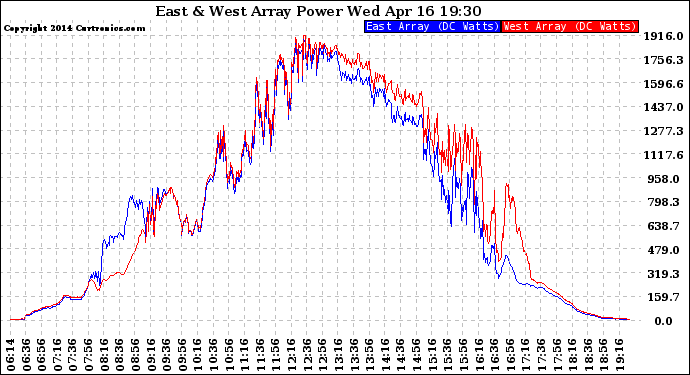 Solar PV/Inverter Performance Photovoltaic Panel Power Output