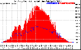 Solar PV/Inverter Performance East Array Power Output & Solar Radiation