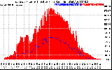 Solar PV/Inverter Performance East Array Power Output & Effective Solar Radiation