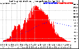 Solar PV/Inverter Performance East Array Actual & Running Average Power Output