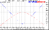 Solar PV/Inverter Performance Sun Altitude Angle & Sun Incidence Angle on PV Panels