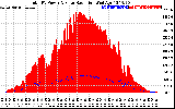 Solar PV/Inverter Performance Total PV Panel Power Output & Solar Radiation