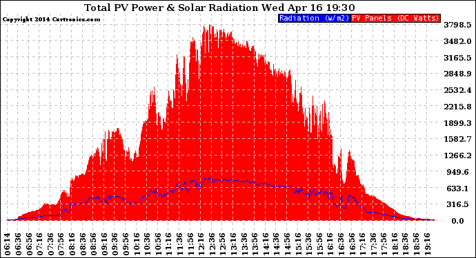 Solar PV/Inverter Performance Total PV Panel Power Output & Solar Radiation