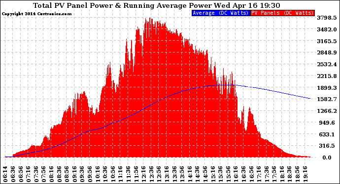 Solar PV/Inverter Performance Total PV Panel & Running Average Power Output