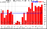 Solar PV/Inverter Performance Weekly Solar Energy Production