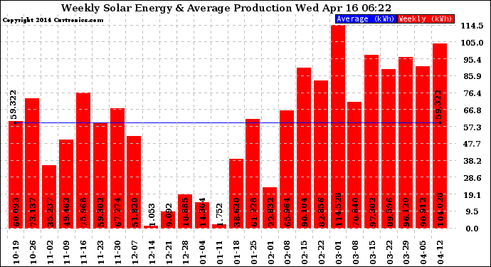 Solar PV/Inverter Performance Weekly Solar Energy Production