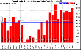 Solar PV/Inverter Performance Weekly Solar Energy Production Value