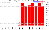 Solar PV/Inverter Performance Yearly Solar Energy Production