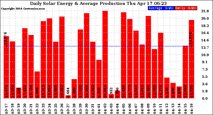 Solar PV/Inverter Performance Daily Solar Energy Production