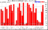 Solar PV/Inverter Performance Daily Solar Energy Production Value