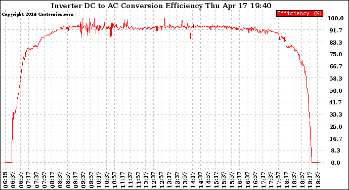 Solar PV/Inverter Performance Inverter DC to AC Conversion Efficiency