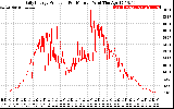 Solar PV/Inverter Performance Daily Energy Production Per Minute