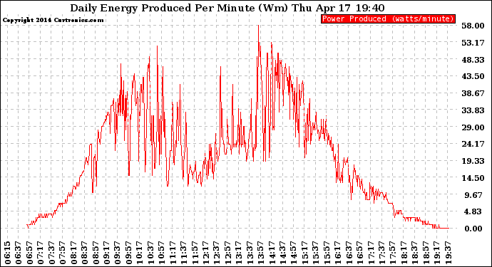 Solar PV/Inverter Performance Daily Energy Production Per Minute