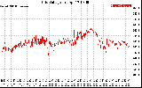 Solar PV/Inverter Performance Grid Voltage