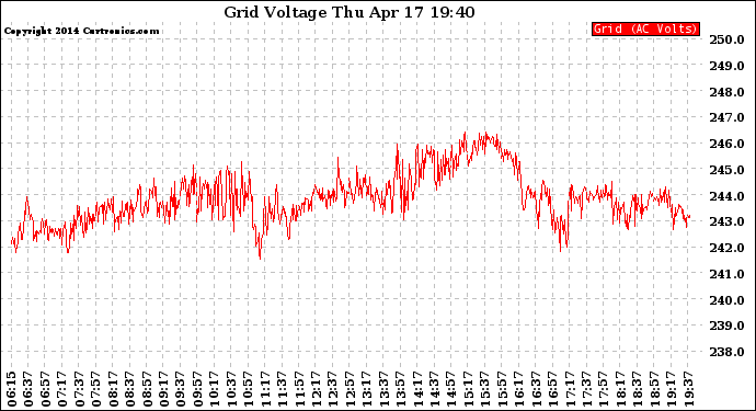 Solar PV/Inverter Performance Grid Voltage