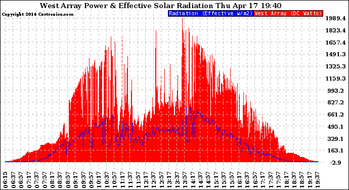 Solar PV/Inverter Performance West Array Power Output & Effective Solar Radiation