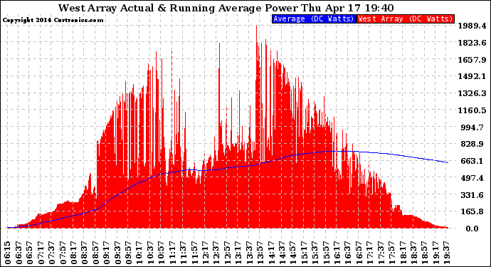 Solar PV/Inverter Performance West Array Actual & Running Average Power Output