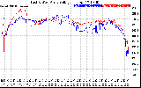 Solar PV/Inverter Performance Photovoltaic Panel Voltage Output