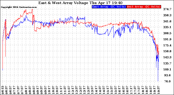 Solar PV/Inverter Performance Photovoltaic Panel Voltage Output