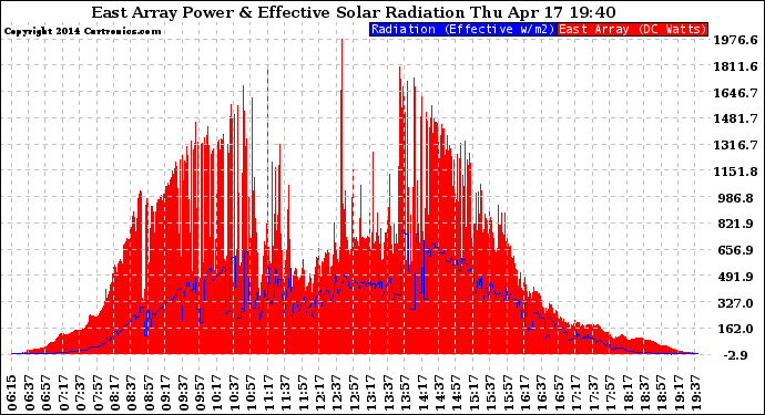 Solar PV/Inverter Performance East Array Power Output & Effective Solar Radiation