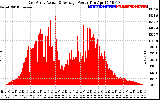 Solar PV/Inverter Performance East Array Actual & Average Power Output