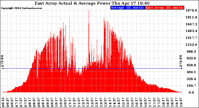 Solar PV/Inverter Performance East Array Actual & Average Power Output