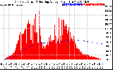 Solar PV/Inverter Performance East Array Actual & Running Average Power Output