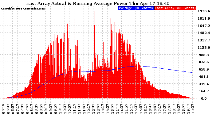 Solar PV/Inverter Performance East Array Actual & Running Average Power Output