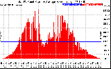 Solar PV/Inverter Performance Total PV Panel Power Output