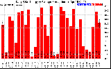 Solar PV/Inverter Performance Daily Solar Energy Production