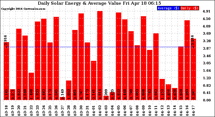 Solar PV/Inverter Performance Daily Solar Energy Production Value