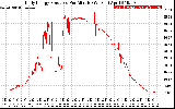 Solar PV/Inverter Performance Daily Energy Production Per Minute