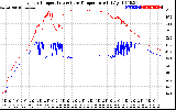 Solar PV/Inverter Performance Inverter Operating Temperature