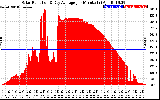 Solar PV/Inverter Performance Solar Radiation & Day Average per Minute